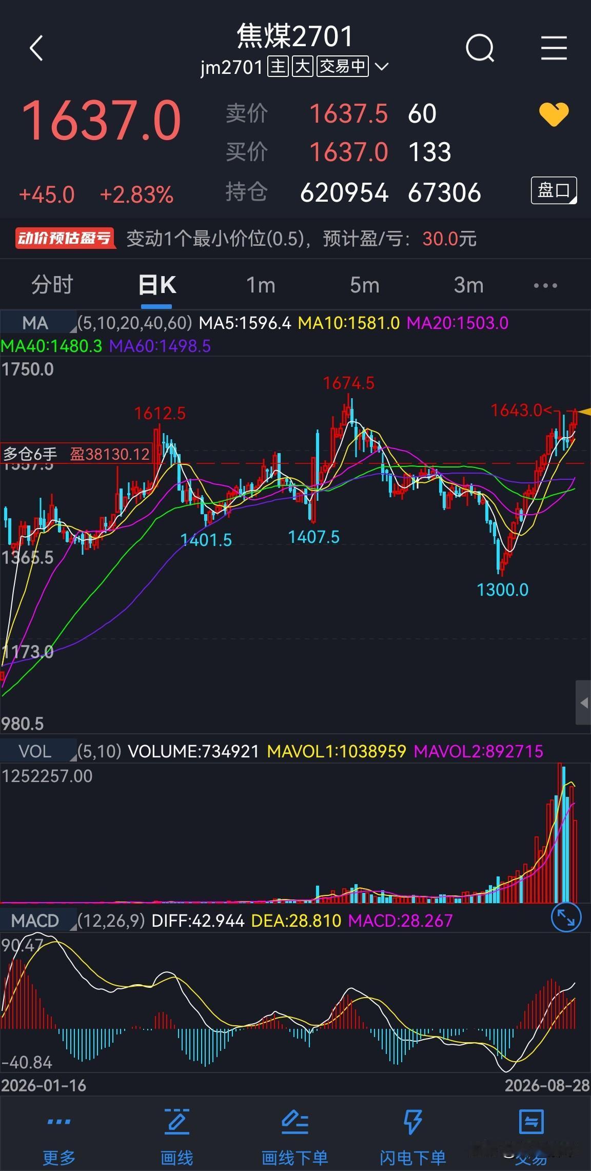 焦煤仍然是处于偏多头的阶段，主要还是现货基本面的强势配合，行情的转折点在于现货端