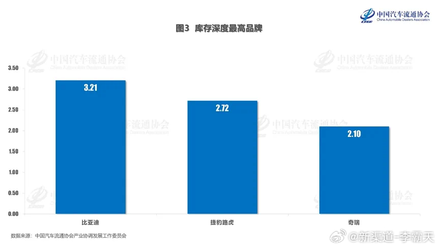 【哪家品牌库存危险⚠️】前两天汽车流通协会发布了5月汽车经销商库存报告。显示有三