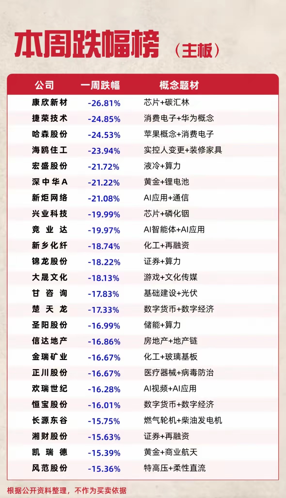 A股主板本周跌幅榜！多只热门题材股大幅回撤，最大周跌26.81%本周主板行情收官