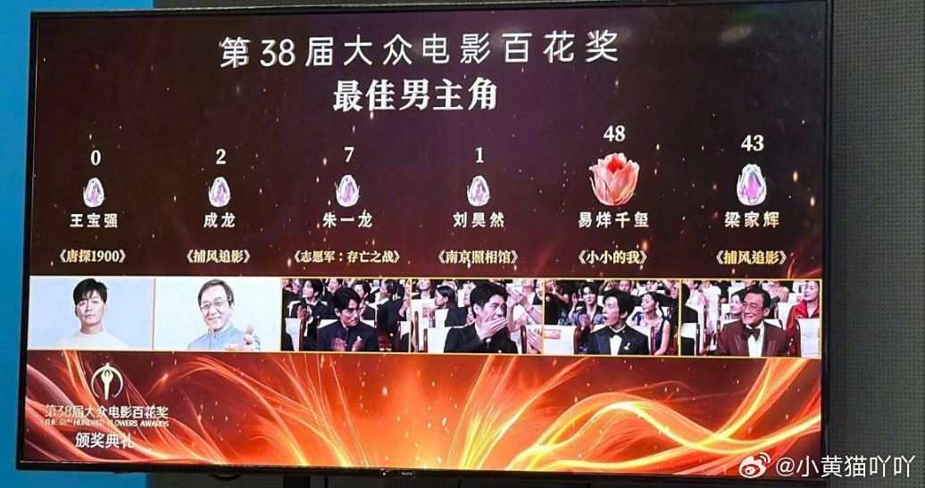 易烊千玺百花奖最佳男主恭喜演员易烊千玺！ 48票最年轻的金鸡百花双料影帝诞生啦！