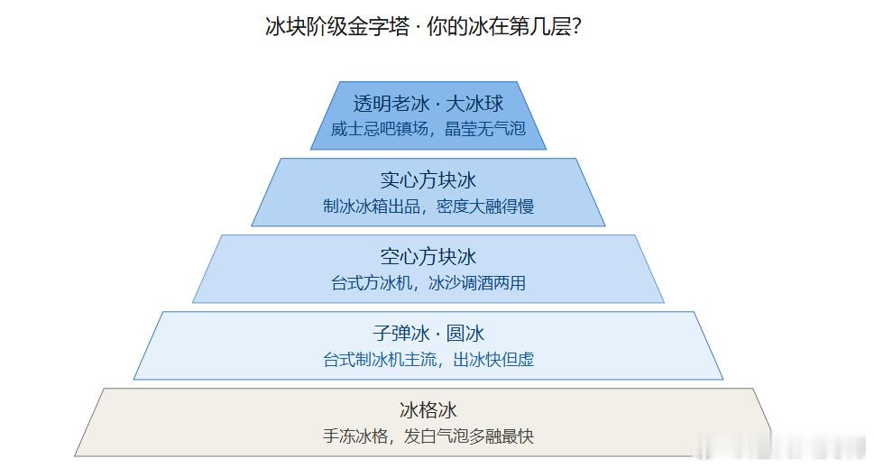冰块也有鄙视链阶级斗争的风终究是谁也逃不掉，谁能想到呢！看了眼家里冰箱的冰是实心