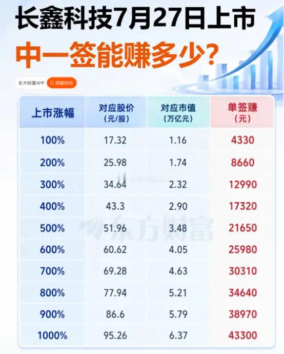 长鑫科技7月27日上市，中一签能赚多少？【长鑫相关半导体材料公司梳理】国金电子✨