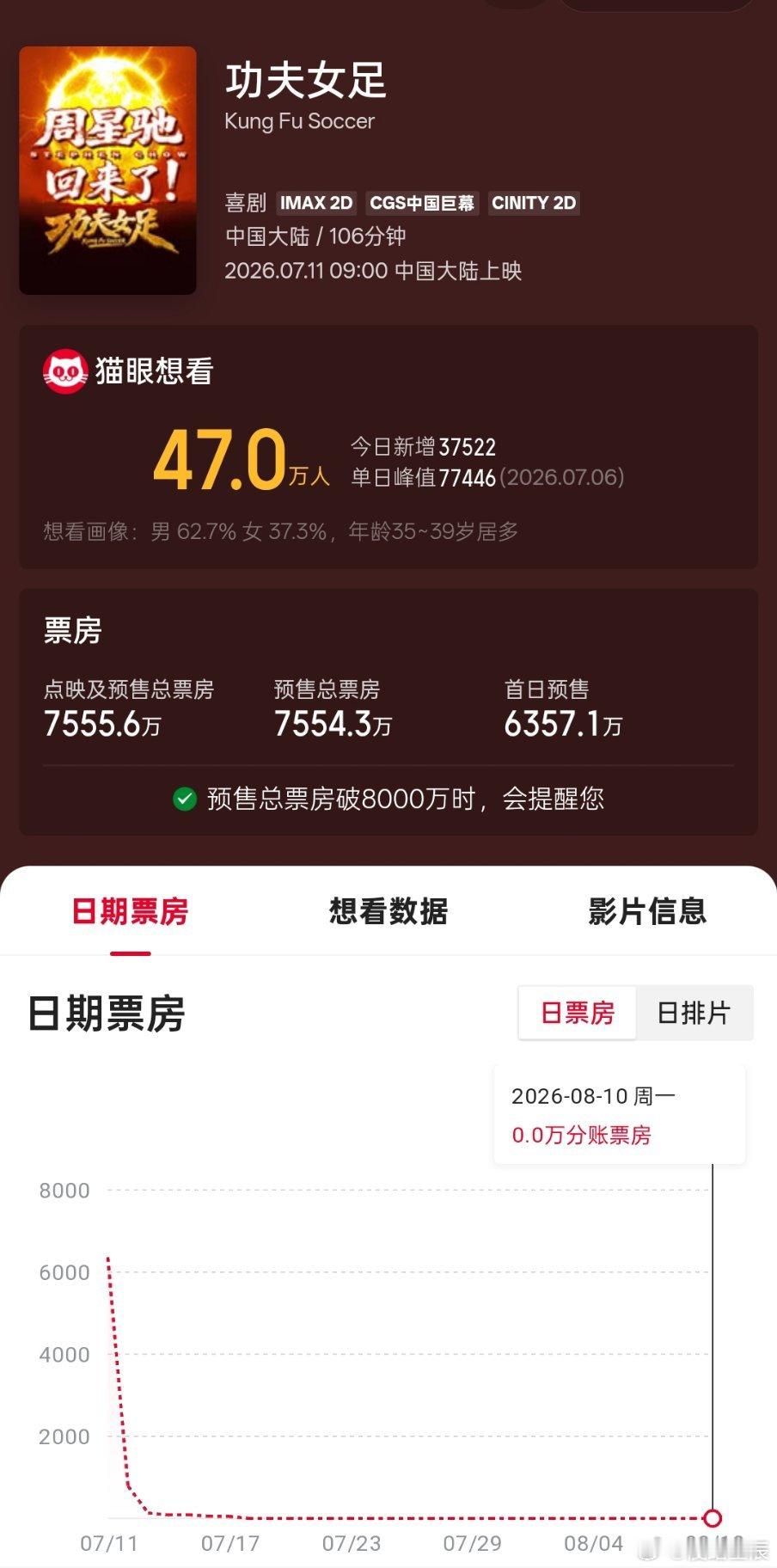 今晚包能过8000w 