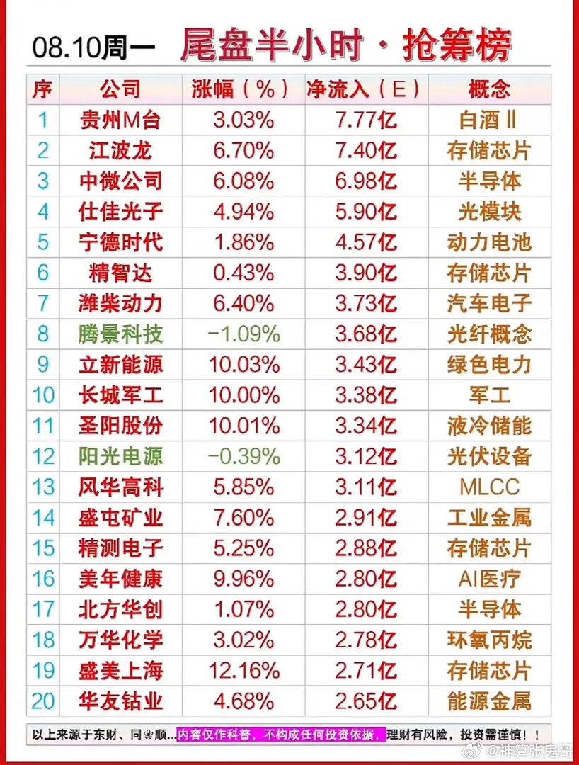 尾盘半小时资金疯狂抢筹！三条主线资金悄悄布局，信号很明确！8月10日周一尾盘半小
