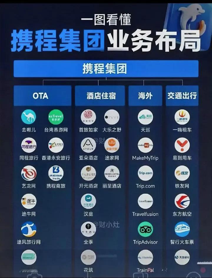 携程这一波错在哪里了！
电商平台这手玩得真绝！电商平台对民生领域的全面垄断，早已