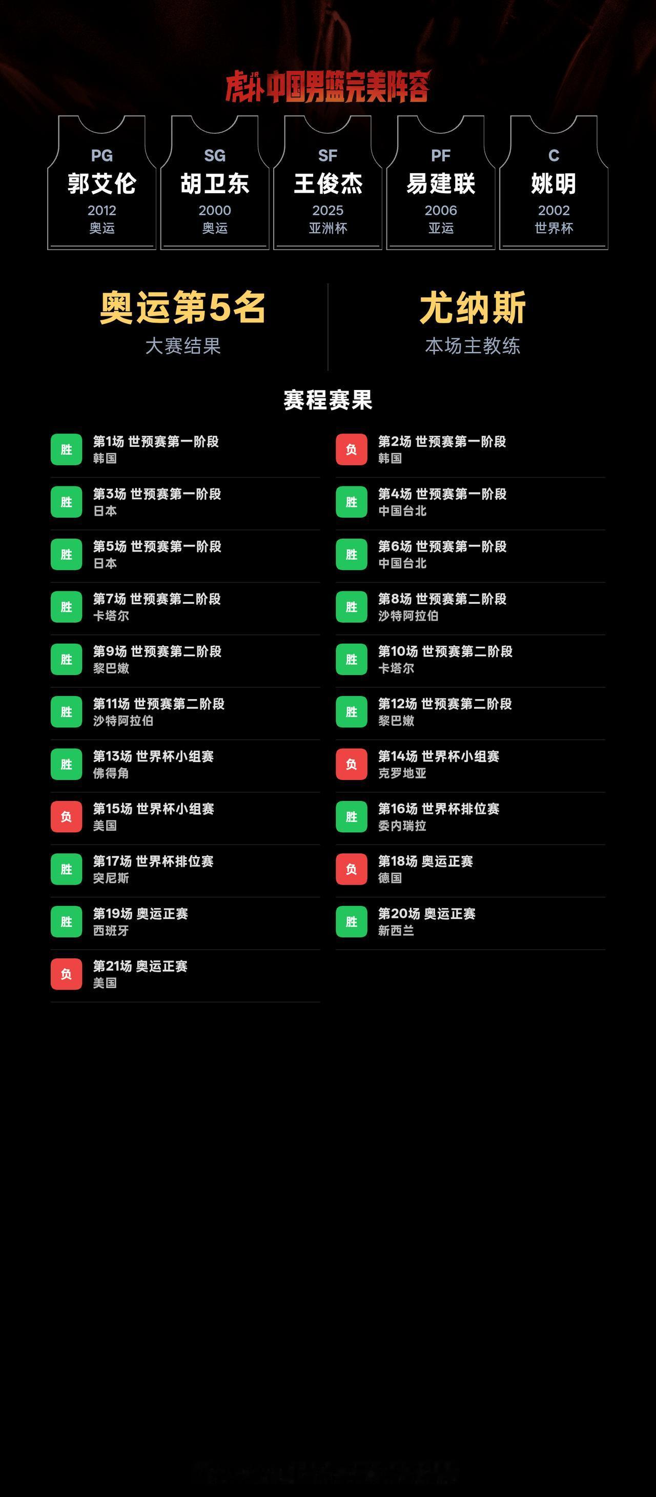 我组了一套中国男篮完美阵容，模拟结果：奥运会成绩：第5名｜世界杯成绩：第20名