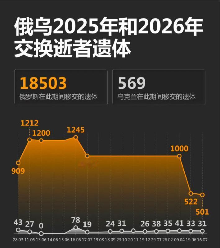 俄罗斯公开2025至2026年俄乌遗体交换统计：两年时间，俄方交还18503具乌