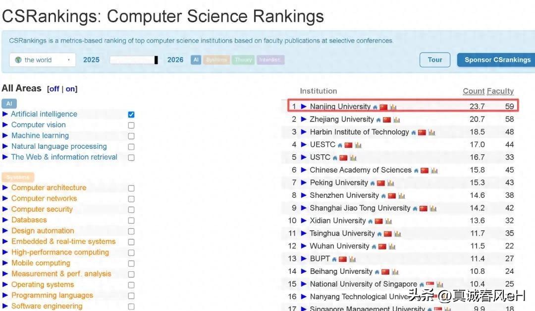 南京大学，AI排名全球第一，国内高校包揽前十。
今天看到一个挺厉害的消息，南京大