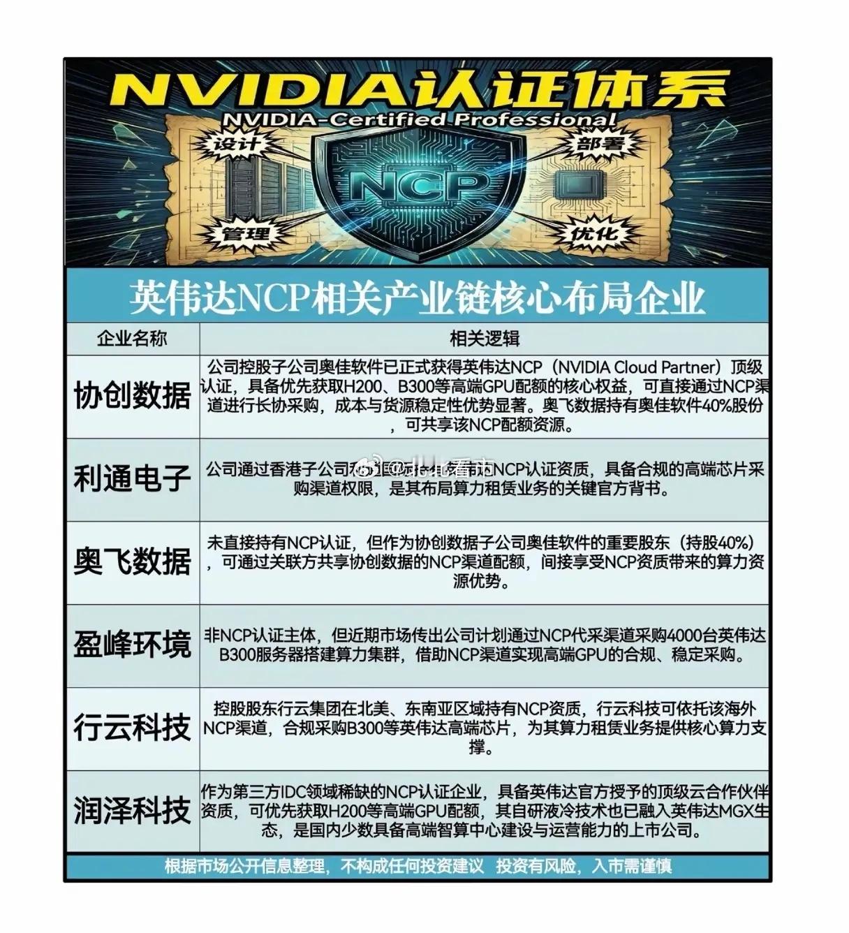 英伟达NCP认证炸场！谁能拿到H200/B300“入场券”，成AI算力新王者？A