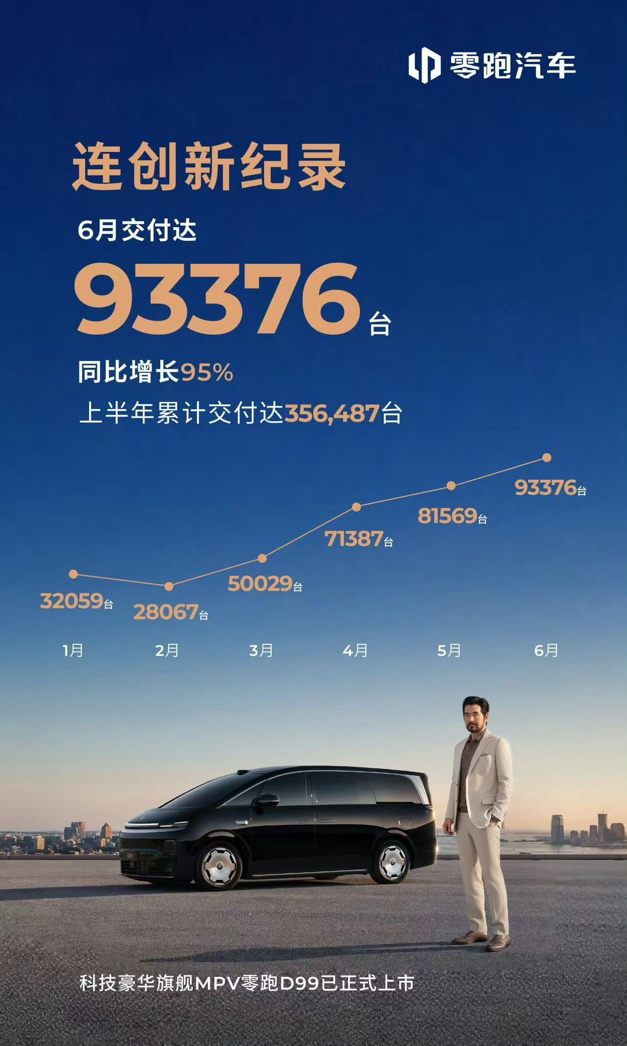 卖的好的同学已经发海报了零跑9月份卖了9万多台！！！这还说啥了？零跑牛逼！！！大