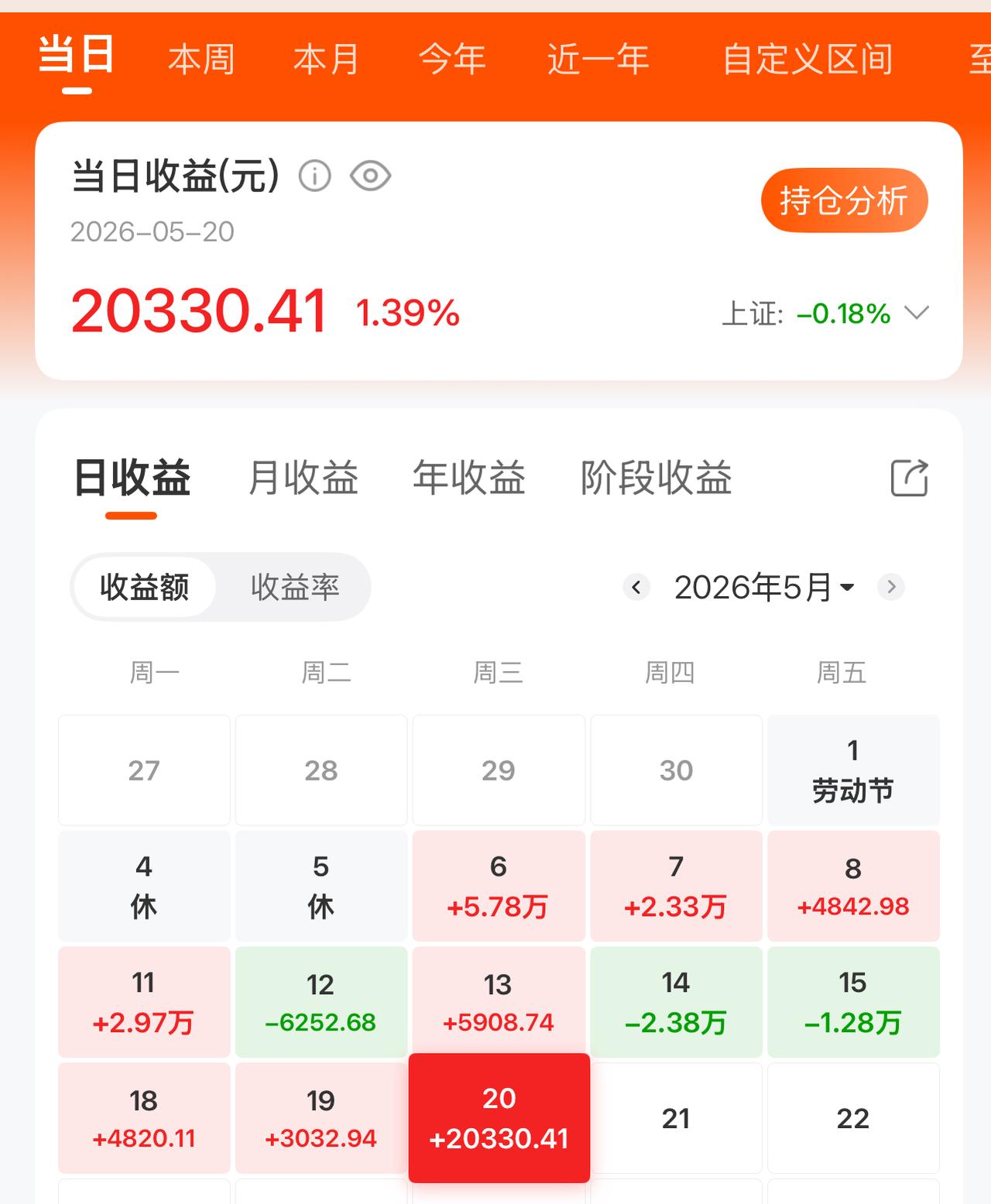 今天股市你赚了吗？我今天虽有遗憾，还是盈利了两万，本来可以多赚两三万的，又卖飞了