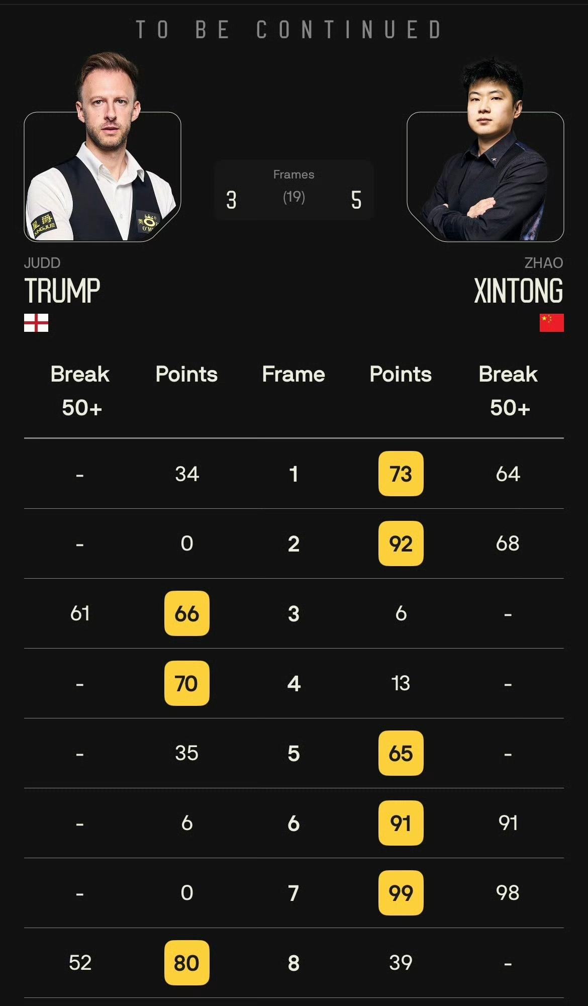 2026斯诺克巡回锦标赛决赛第一阶段，赵心童5-3领先特鲁姆普。本来应该6-2领