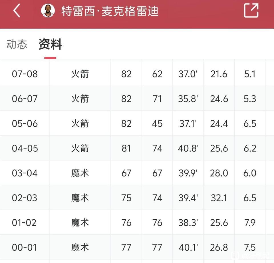 麦迪被称为巨星的八年。

2003年得分王场均32分，那年24岁。

2008年