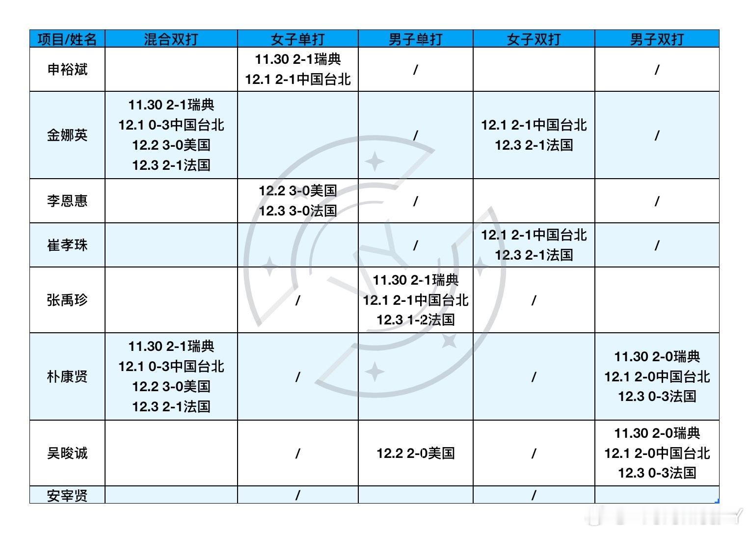 2025混合团体世界杯11.30-12.3韩国队上场明细韩国队的混双男双女双都是