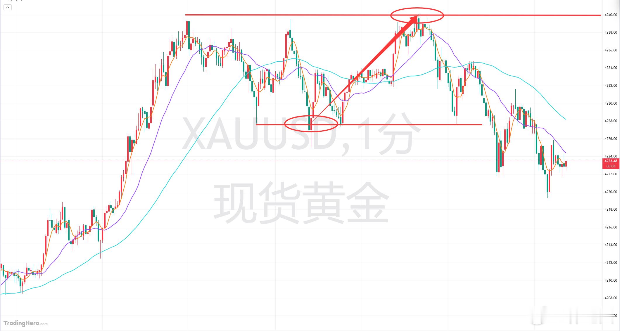 午后黄金涨势延伸靠近4240精准研判会有压制，位于4238附近果断通知全线收割撤