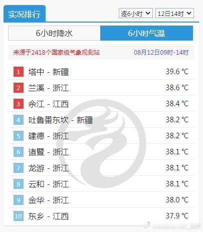 【高温和降温】今天截至14时最高气温，新疆、浙江、江西站点包揽前十。新疆依然是干