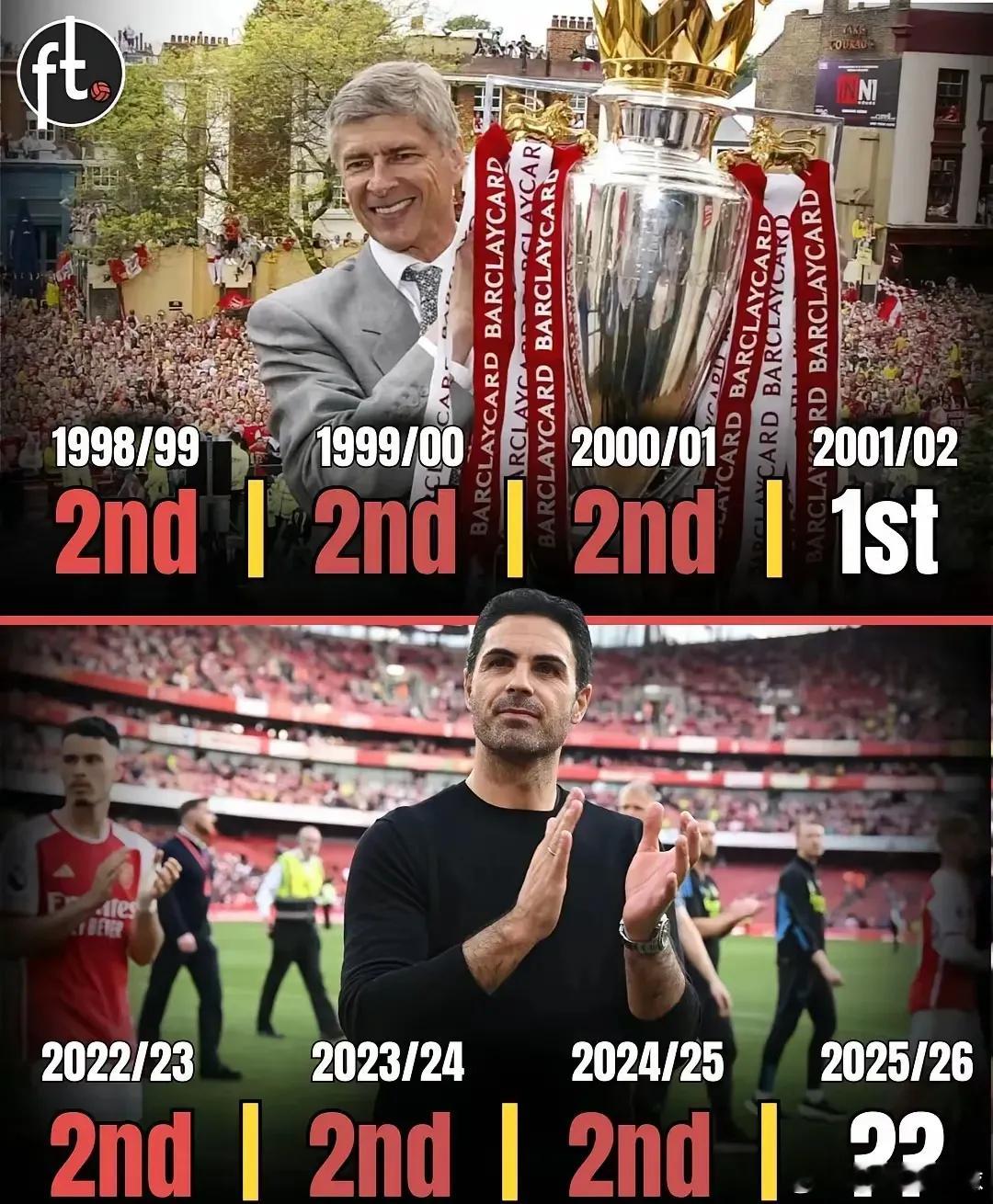 足坛有趣的历史轮回：温格曾率枪手三连亚后，在01-02赛季圆梦英超冠军。现在阿尔