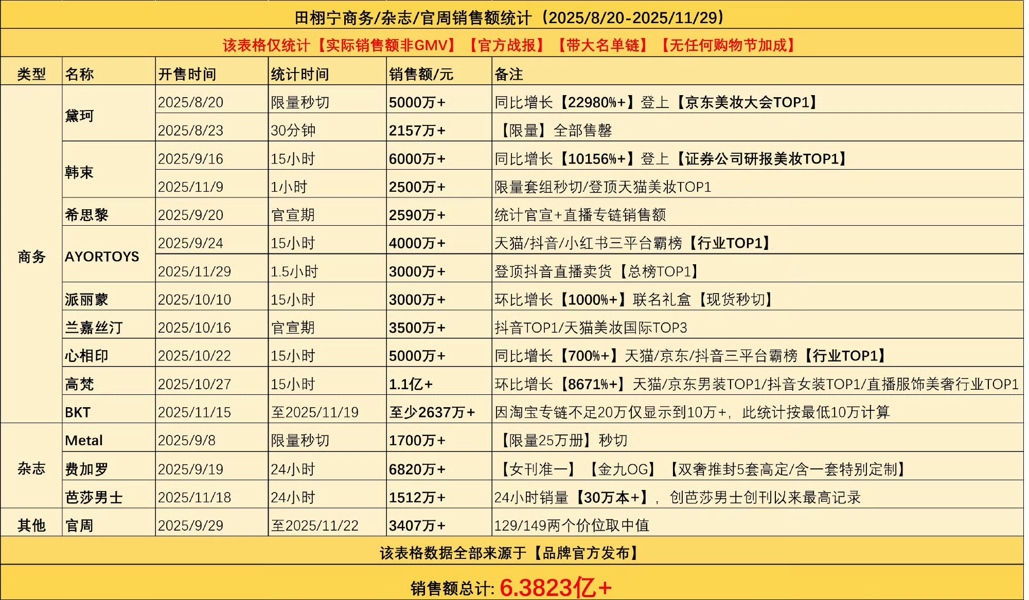 田栩宁粉丝三个月氪金6.38亿 不完全统计，田栩宁粉丝三个月氪金已破6.38亿+