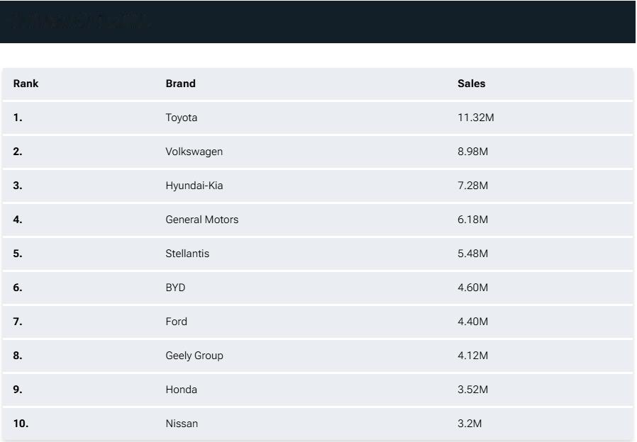 【福特全球销量排名被比亚迪超越…… 跌至第 7 位】
据外媒报道，比亚迪在全球销