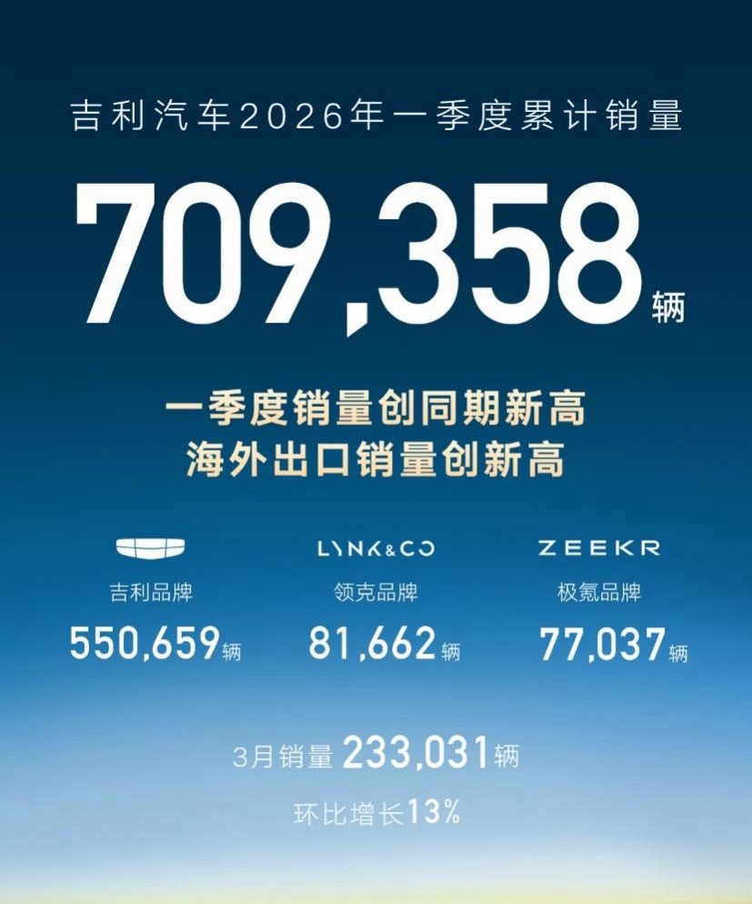 吉利大涨近一个月股价大涨近50%，4月2日盘中涨4.82%，报23.16港元，创