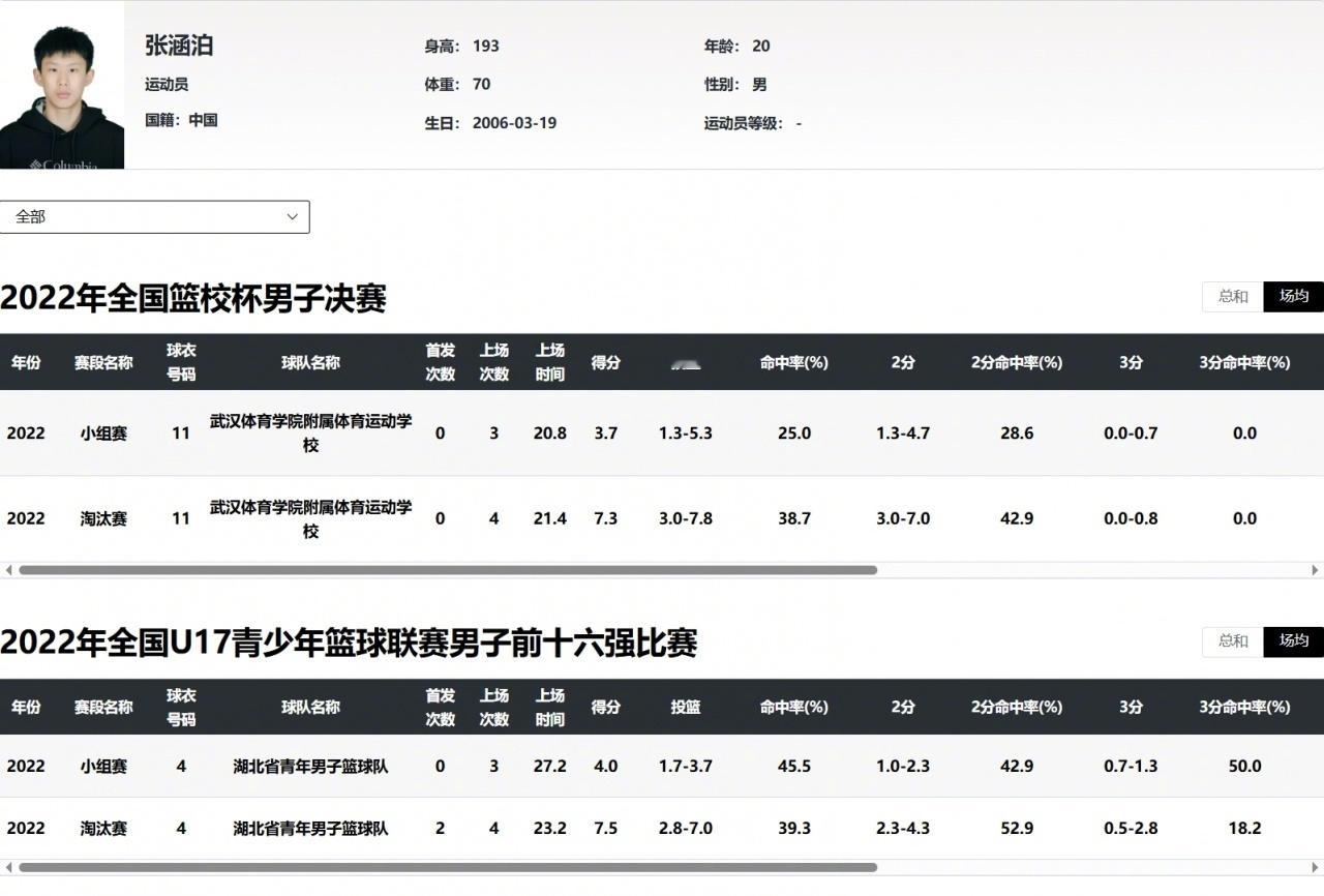 直播吧的一篇报道，男篮U18核心李沂泽￼疑似改名、更改年龄，超龄打比赛。中国U1