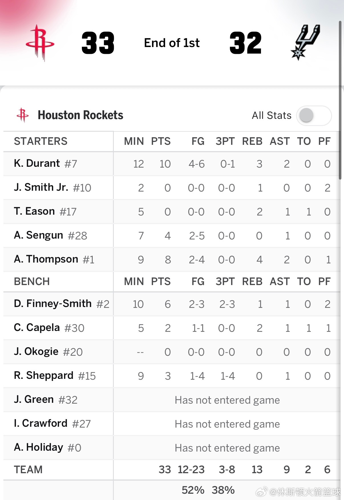 首节结束，火箭33比32领先马刺🔥KD首节打满6中4拿下10分3篮板2助攻阿门