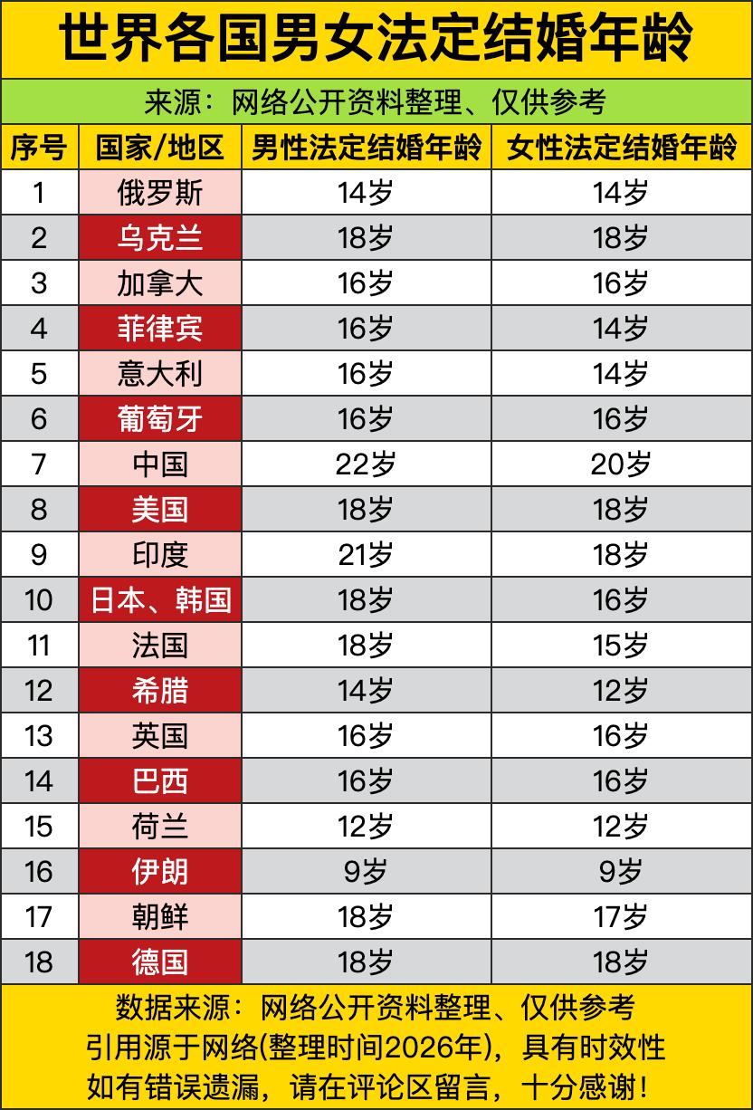 伊朗直接把法定结婚年龄定在了9岁？9岁搁咱们这儿还在上小学，背着书包找妈妈呢，连