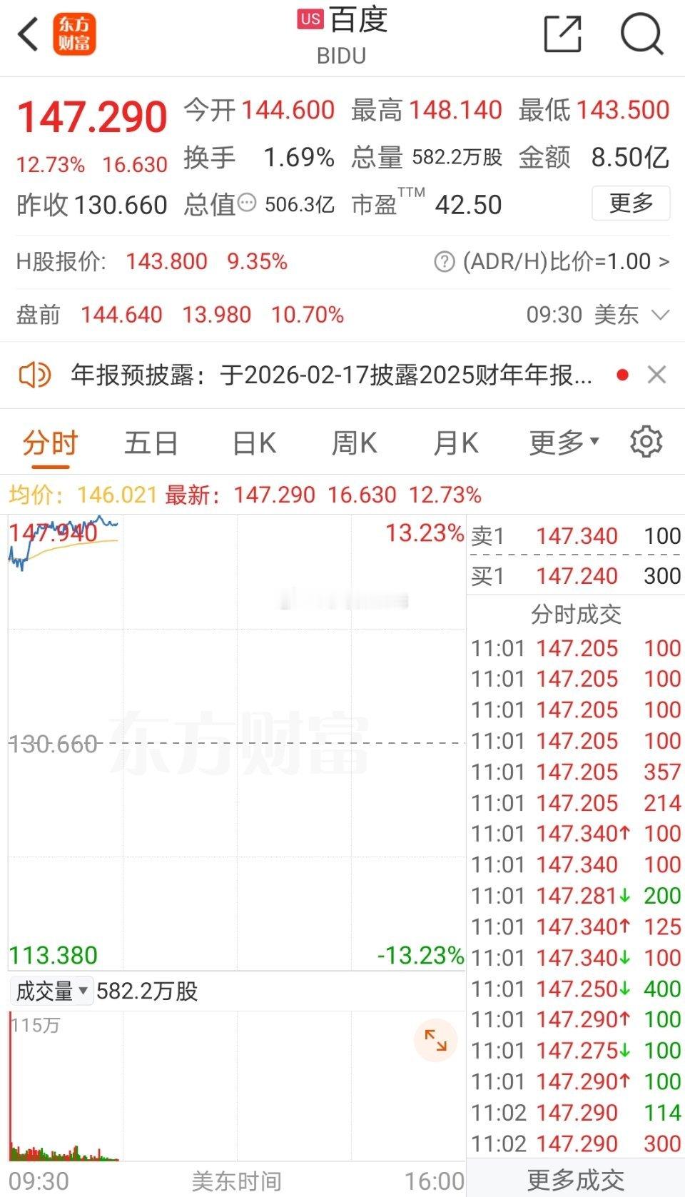 美股百度大涨12.93%，市场消息是要把AI芯片昆仑芯拆去港股IPO了，受此消息