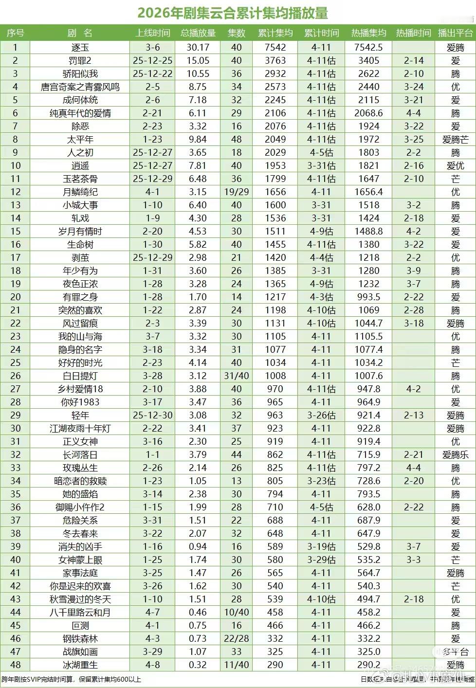 《逐玉》集均已经7500w+，开了庆功宴逐玉大结局后，感觉黑红俱灭了云合