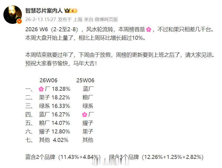 W6排名出来了本周就是华为重新回到第一位，苹果滑落到第二位。也就是这两个品牌位置