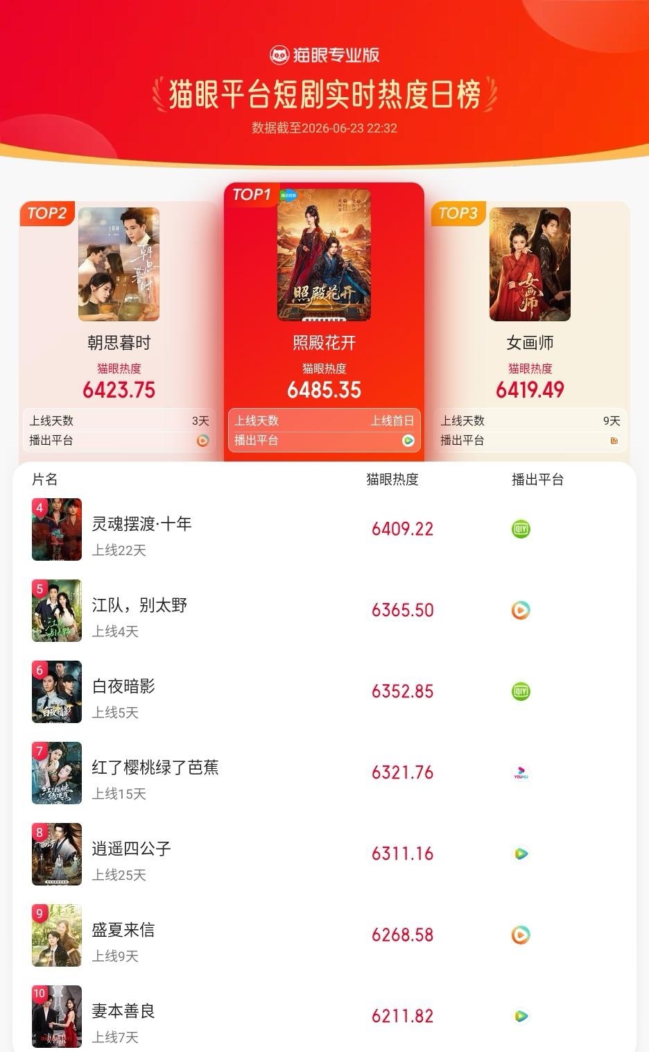 照殿花开开播首日登顶短剧热度榜 据猫眼专业版数据， 领衔主演短剧《照殿花开》开播