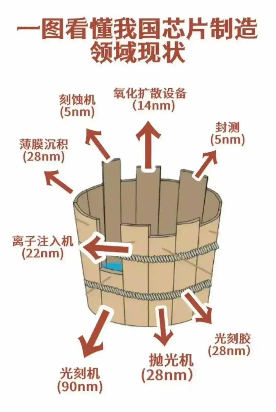应该还有：激光，投影，检测，设计软件等等。加油吧，中国制造！ ​​​