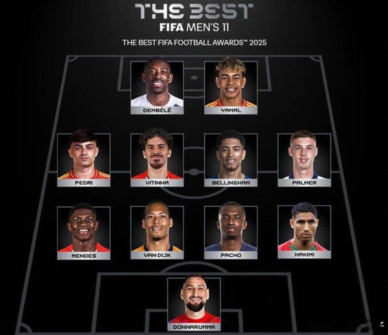 姆巴佩世界足球先生得票第三FIFA年度最佳阵容 