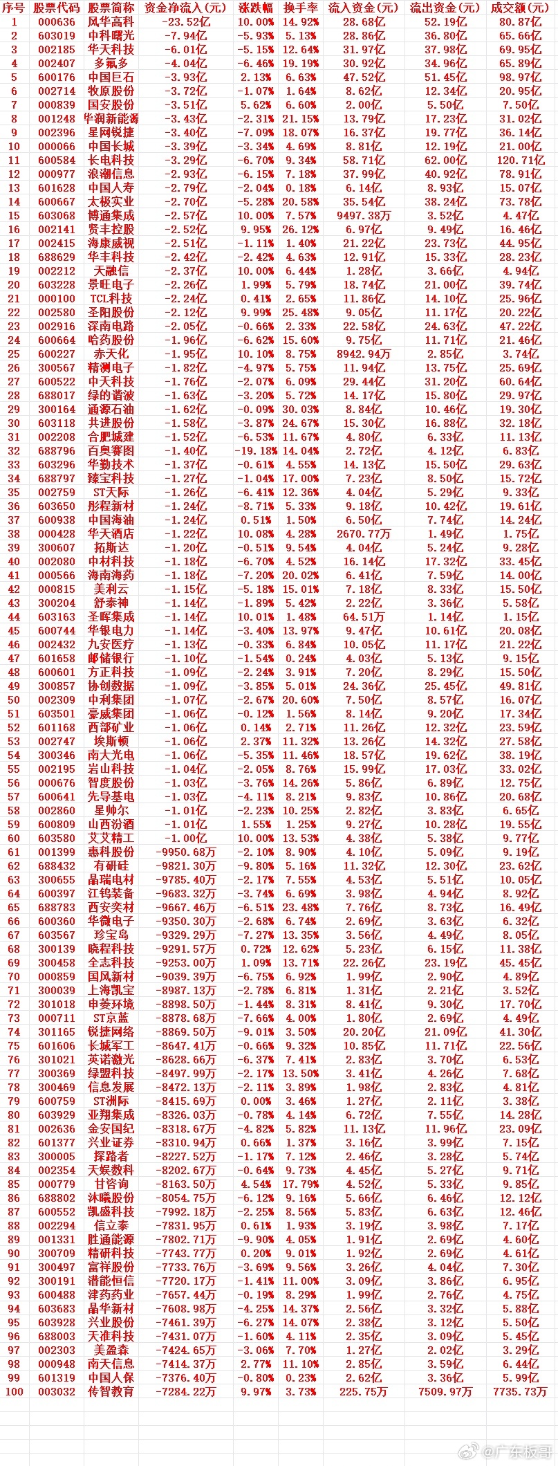 7月29号周三收盘，主力趁高位大幅卖出的个股名单（前100）1 000636 风