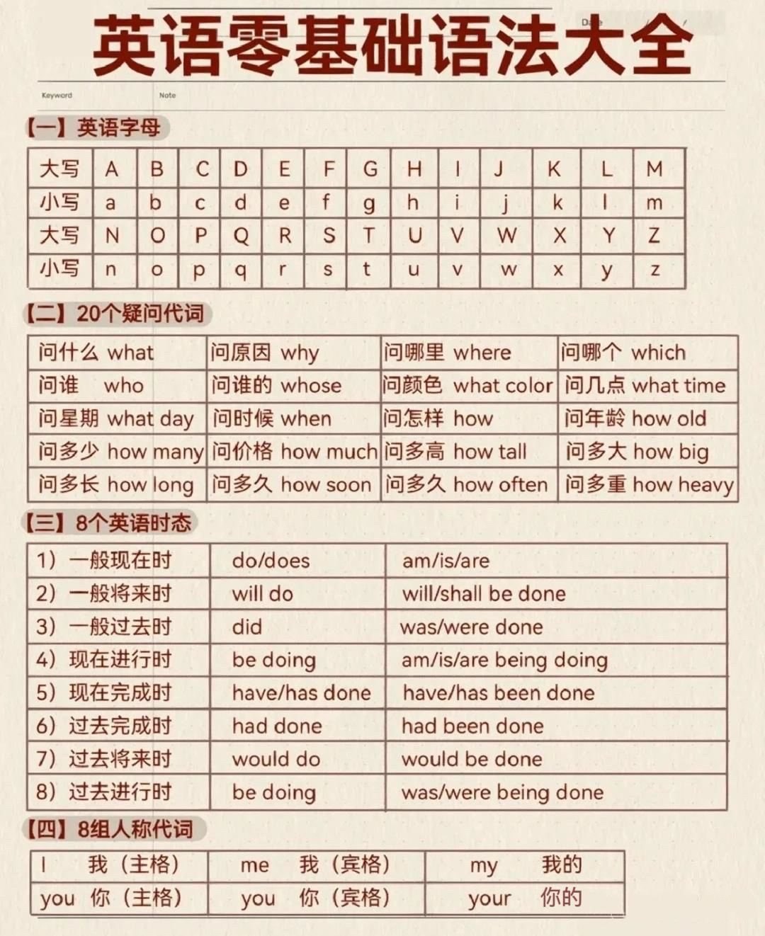 背完这些知识点，你的英语语法就无敌了！ ​​​