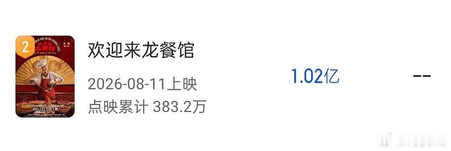 《欢迎来龙餐馆》猫眼预测8.8点映当日票房1.02亿 