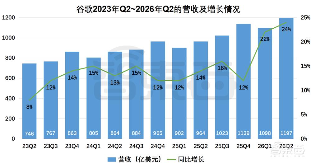 净利润大涨298%！自由现金流首次转负，谷歌为AI豁出去了