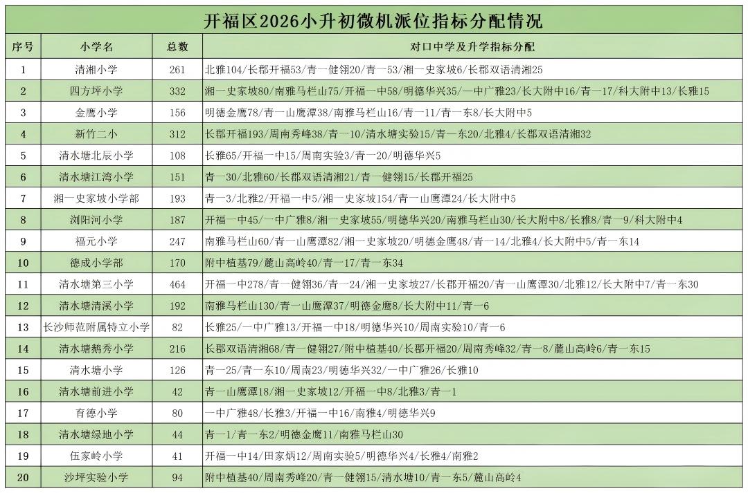 汇总 | 长沙内五区小升初微机派位公办志愿指标清单