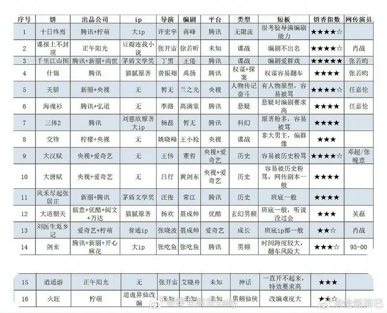 们内娱，饼也拉小表格？？？ ​​​