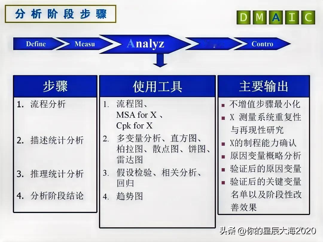 一图掌握六西格玛分析阶段（A）的步骤、使用工具及主要输出