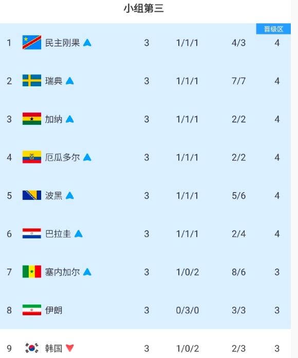 72小时煎熬等待落空！韩国彻底告别世界杯，亚洲球队出线形势大反转。
 
本届世界