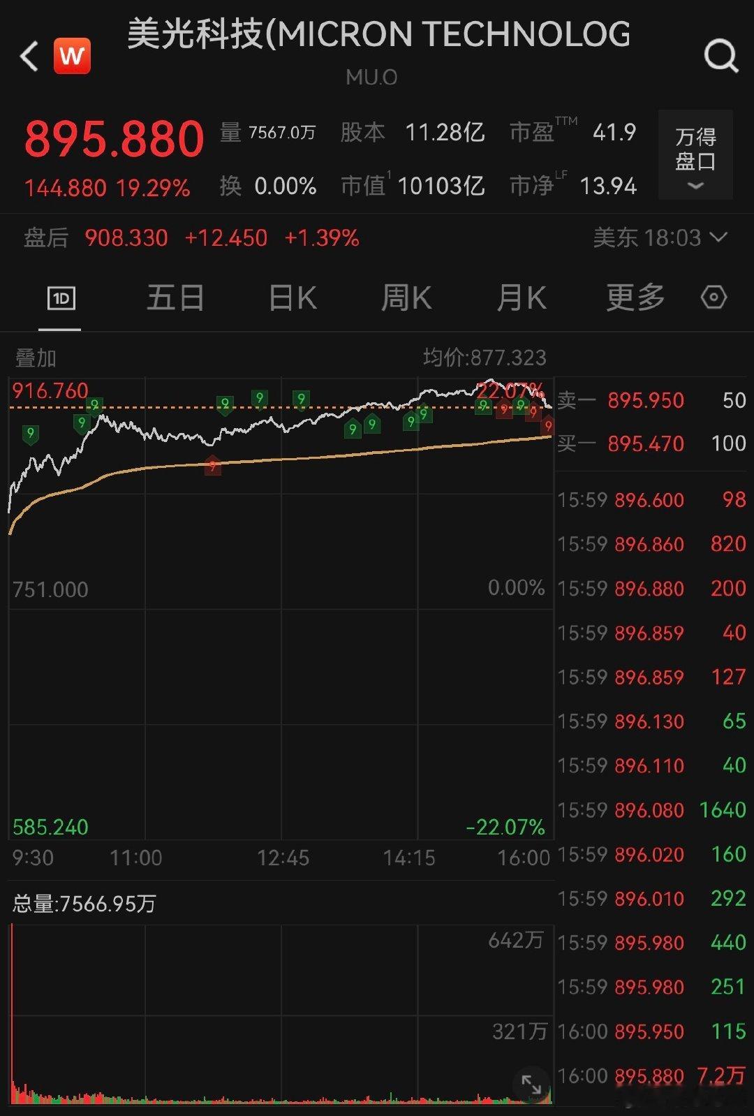 【美光科技大涨19%】美股芯片存储板块疯涨 美东时间5月26日，美股三大股指收盘
