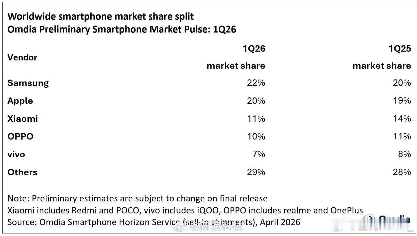 小米棒棒哒，全球第三小米一季度全球手机出货量第三