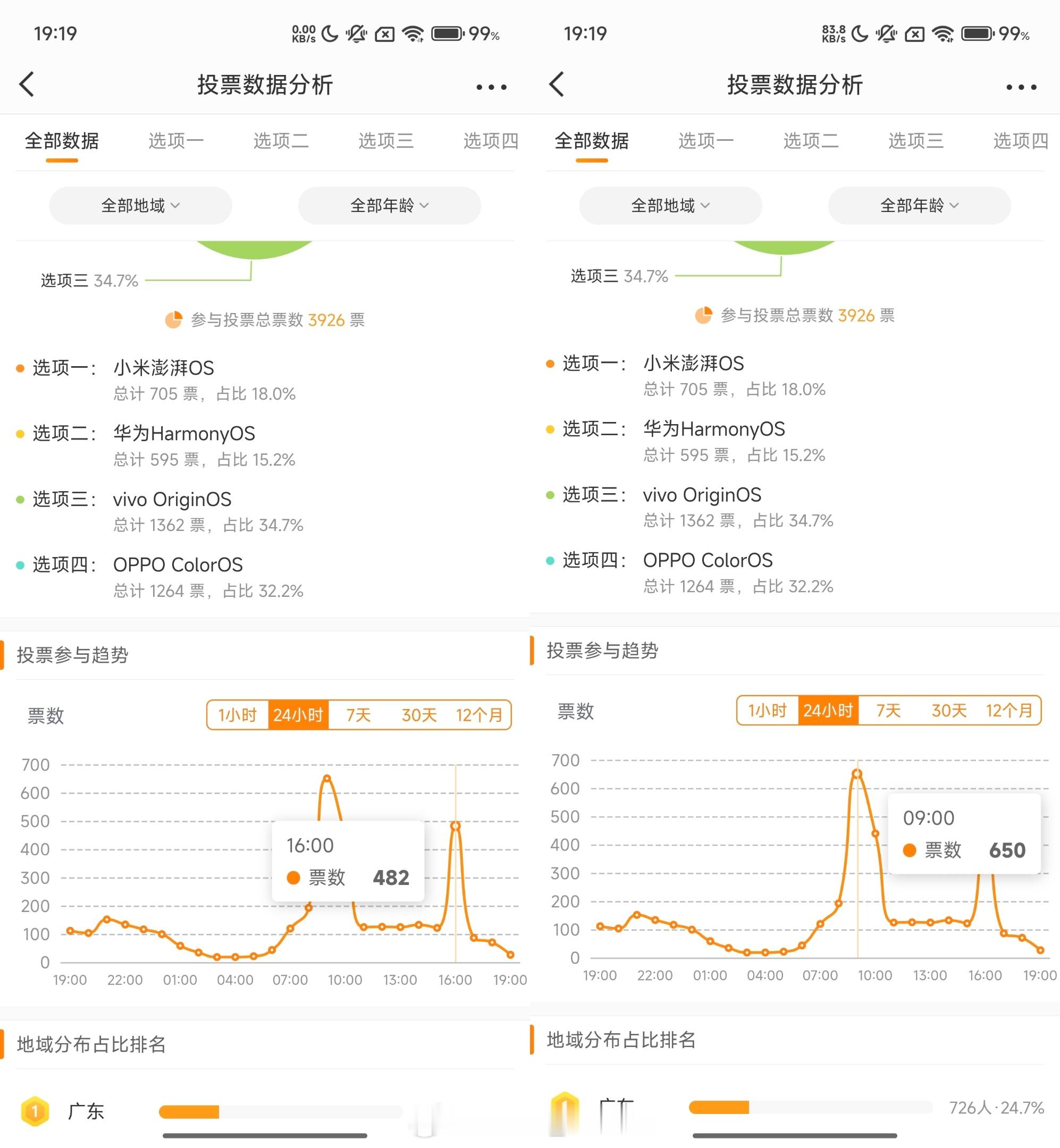 投票的百亿补贴都补我身上来了是吧？[微笑] ​​​