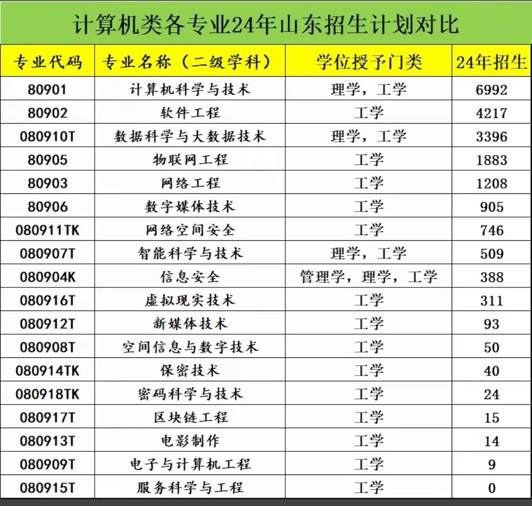 热门工科类报哪些专业？看看24年山东高考的招生的专业人数就明白了！