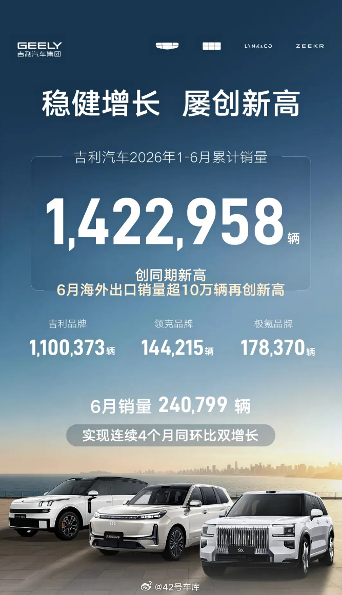 吉利汽车 2026 年上半年的业绩表现非常出色，上半年公司总营收达 1,736 
