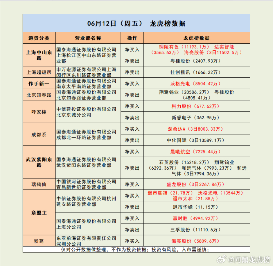 两大顶级游资合力翘板 无奈抛压巨大。。。市场解读：市场高开后分化，沪指表现较强，