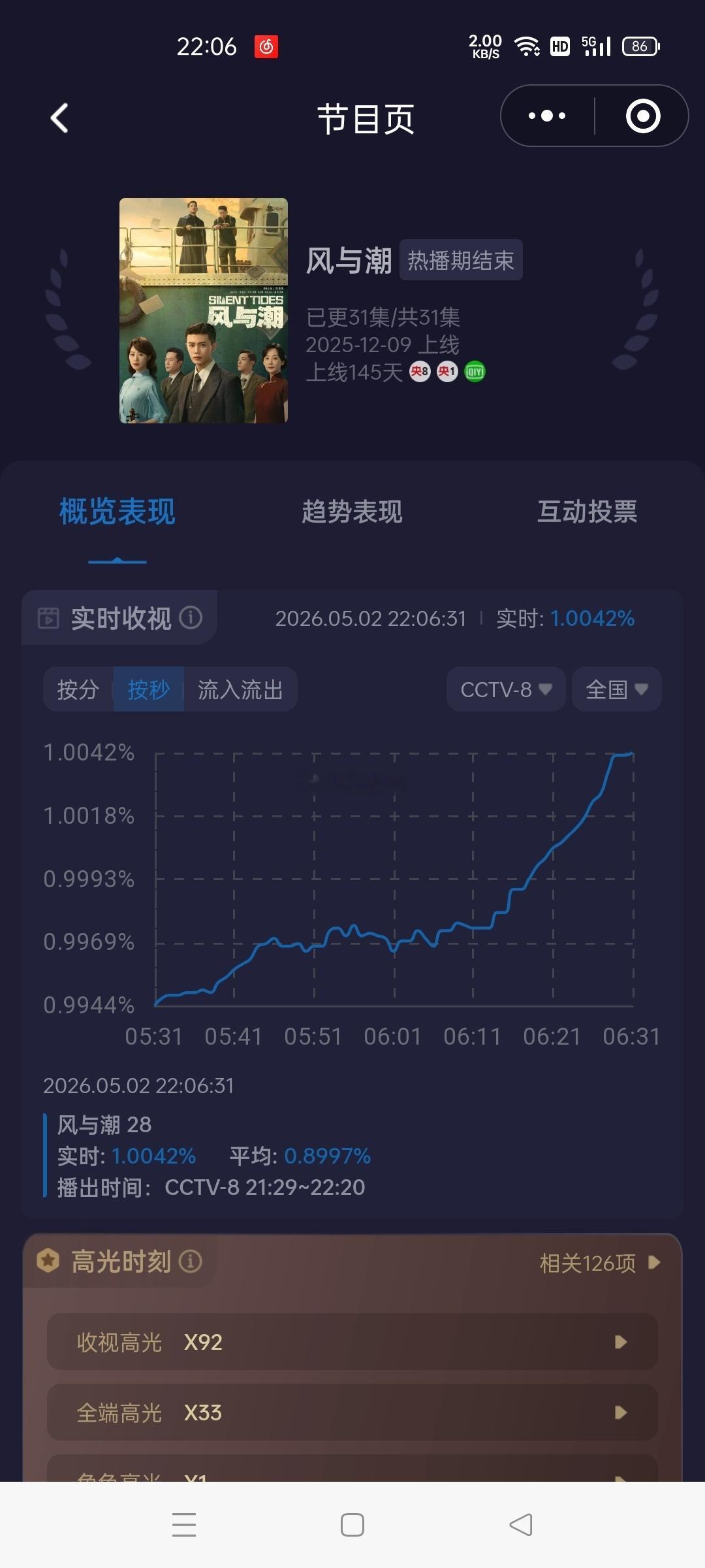任嘉伦的风与潮接档的时候收视率只有0.84%但是！现在已经拉升到破1 