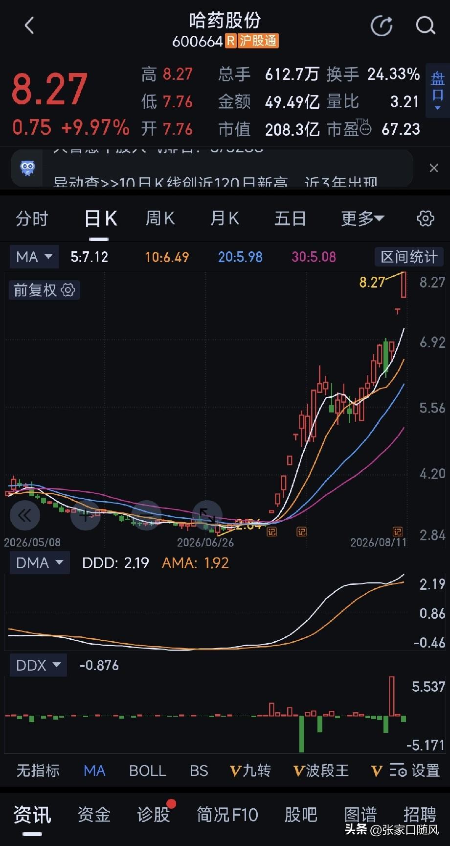还记得六年前，盯着哈药股份的股价一路下探，心里盘算着股价跌了这么多，肯定是绝佳抄