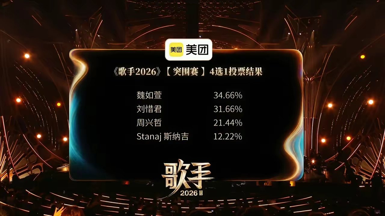 歌手排名歌手2026突围赛结果：艾略特，万妮达，张远，魏如萱四位突围成功。第一轮